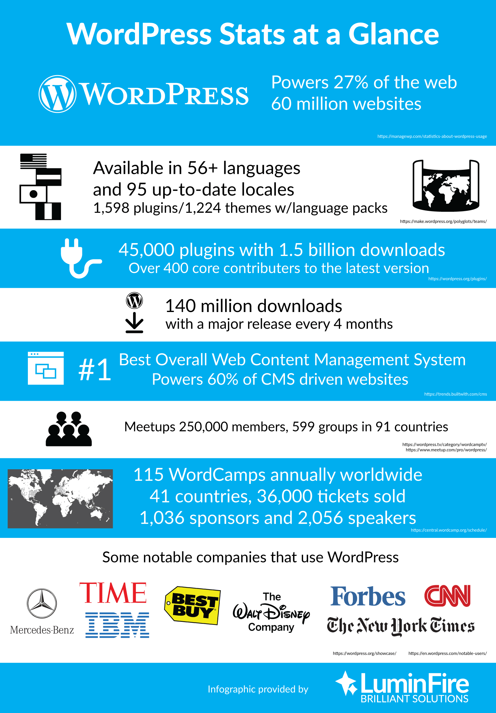 wordpress stats at a glance infographic